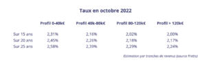 taux immobilier 2022